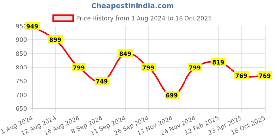 myntra.com Forever Glam by Pantaloons Textured Structured Sling Bag forever glam by pantaloons Price History Graph from 1 Aug 2024 to 17 Oct 2025