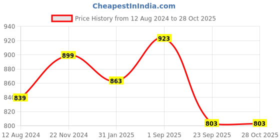 myntra.com Forever Glam by Pantaloons Textured Structured Sling Bag forever glam by pantaloons Price History Graph from 12 Aug 2024 to 28 Oct 2025