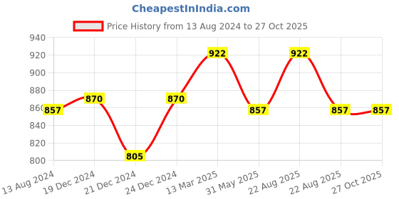 myntra.com Forever Glam by Pantaloons Textured Structured Sling Bag forever glam by pantaloons Price History Graph from 13 Aug 2024 to 27 Oct 2025