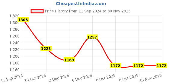myntra.com Forever Glam by Pantaloons Textured Structured Sling Bag forever glam by pantaloons Price History Graph from 11 Sep 2024 to 29 Nov 2025