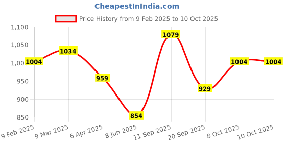myntra.com Forever Glam by Pantaloons Textured Structured Sling Bag forever glam by pantaloons Price History Graph from 9 Feb 2025 to 9 Oct 2025