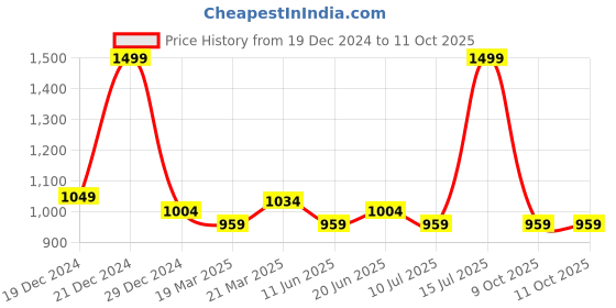myntra.com Forever Glam by Pantaloons Textured Structured Sling Bag forever glam by pantaloons Price History Graph from 19 Dec 2024 to 10 Oct 2025