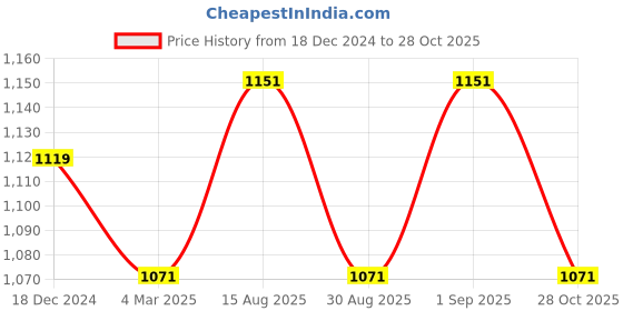 myntra.com Forever Glam by Pantaloons Textured Structured Sling Bag forever glam by pantaloons Price History Graph from 18 Dec 2024 to 28 Oct 2025