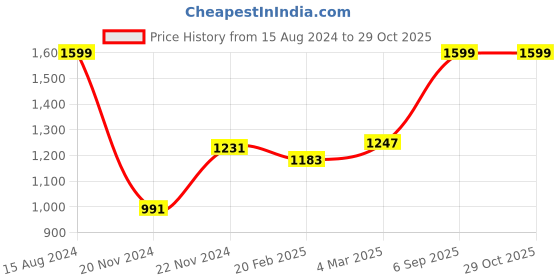 myntra.com Forever Glam by Pantaloons Textured Swagger Handheld Bag forever glam by pantaloons Price History Graph from 15 Aug 2024 to 29 Oct 2025