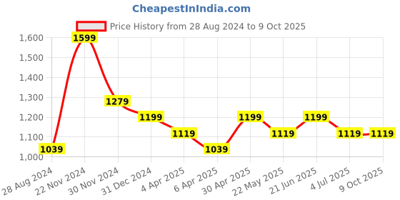 myntra.com Forever Glam by Pantaloons Textured Swagger Handheld Bag forever glam by pantaloons Price History Graph from 28 Aug 2024 to 8 Oct 2025