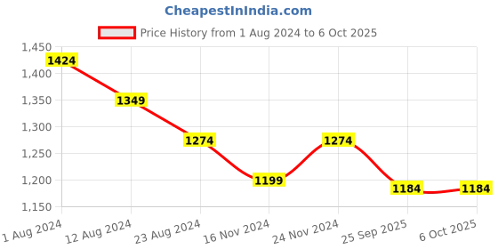 myntra.com Forever Glam by Pantaloons Textured Swagger Sling Bag forever glam by pantaloons Price History Graph from 1 Aug 2024 to 5 Oct 2025