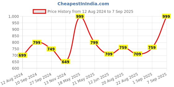myntra.com Forever Glam by Pantaloons Textured Zip Around Wallet forever glam by pantaloons Price History Graph from 12 Aug 2024 to 7 Sep 2025