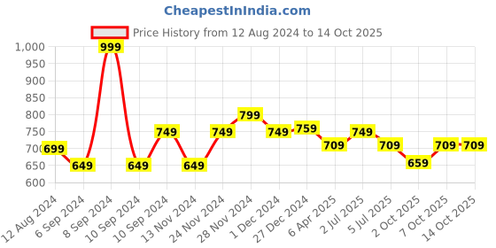 myntra.com Forever Glam by Pantaloons Textured Zip Around Wallet forever glam by pantaloons Price History Graph from 12 Aug 2024 to 14 Oct 2025