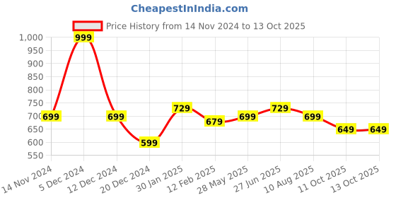 myntra.com Forever Glam by Pantaloons Textured Zip Around Wallet forever glam by pantaloons Price History Graph from 14 Nov 2024 to 13 Oct 2025