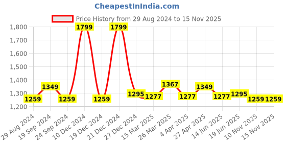 myntra.com Forever Glam by Pantaloons Textured Zip Detail PU Structured Handheld Bag forever glam by pantaloons Price History Graph from 29 Aug 2024 to 15 Nov 2025