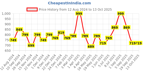 myntra.com Forever Glam by Pantaloons Twisted T-Strap Flats forever glam by pantaloons Price History Graph from 12 Aug 2024 to 13 Oct 2025