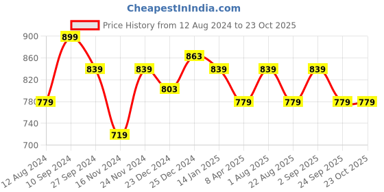 myntra.com Forever Glam by Pantaloons Two Fold Wallet forever glam by pantaloons Price History Graph from 12 Aug 2024 to 23 Oct 2025