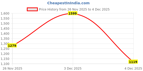 myntra.com Forever Glam by Pantaloons Two Handles Zip Detail Oversized Shopper Tote Bag forever glam by pantaloons Price History Graph from 26 Nov 2025 to 4 Dec 2025