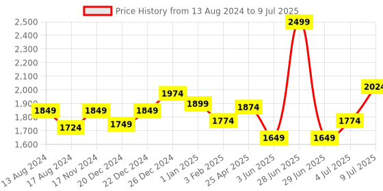 myntra.com Forever Glam by Pantaloons Typography Printed Oversized Structured Handheld Bag forever glam by pantaloons Price History Graph from 13 Aug 2024 to 9 Jul 2025