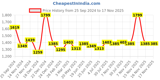 myntra.com Forever Glam by Pantaloons Typography Printed Small Backpack forever glam by pantaloons Price History Graph from 25 Sep 2024 to 17 Nov 2025