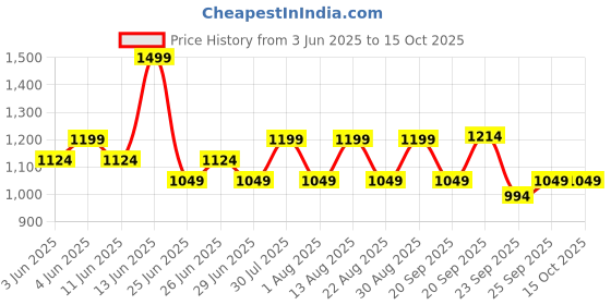 myntra.com Forever Glam by Pantaloons Wedge Sandals forever glam by pantaloons Price History Graph from 3 Jun 2025 to 14 Oct 2025