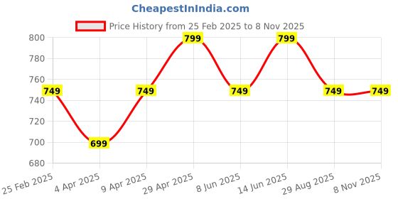 myntra.com Forever Glam by Pantaloons Women Abstract Printed Leather Zip Around Wallet forever glam by pantaloons Price History Graph from 25 Feb 2025 to 6 Nov 2025