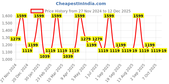 myntra.com Forever Glam by Pantaloons Women Backpack forever glam by pantaloons Price History Graph from 27 Nov 2024 to 12 Dec 2025