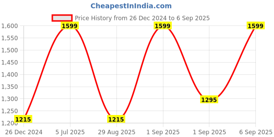 myntra.com Forever Glam by Pantaloons Women Black Geometric PU Structured Handheld Bag with Quilted forever glam by pantaloons Price History Graph from 26 Dec 2024 to 6 Sep 2025