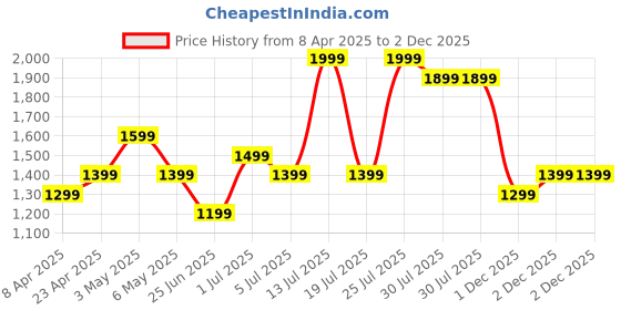 myntra.com Forever Glam by Pantaloons Women Block Heel Monk Strap Boot forever glam by pantaloons Price History Graph from 8 Apr 2025 to 2 Dec 2025