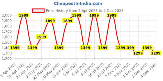 myntra.com Forever Glam by Pantaloons Women Block Mules forever glam by pantaloons Price History Graph from 2 Apr 2025 to 4 Dec 2025