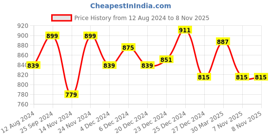 myntra.com Forever Glam by Pantaloons Women Blue Mules Flats forever glam by pantaloons Price History Graph from 12 Aug 2024 to 7 Nov 2025