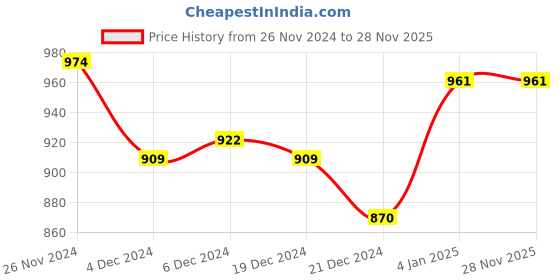 myntra.com Forever Glam by Pantaloons Women Bronze-Toned & Gold-Toned Envelope Clutch forever glam by pantaloons Price History Graph from 26 Nov 2024 to 28 Nov 2025