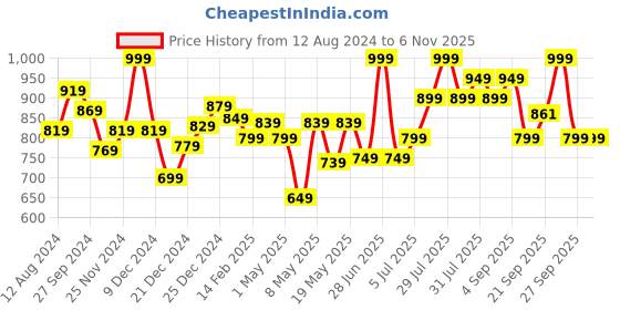 myntra.com Forever Glam by Pantaloons Women Buckles Pu Mojaris forever glam by pantaloons Price History Graph from 12 Aug 2024 to 2 Nov 2025