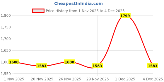 myntra.com Forever Glam by Pantaloons Women Casual Block-Heeled Regular Boots forever glam by pantaloons Price History Graph from 1 Nov 2025 to 4 Dec 2025