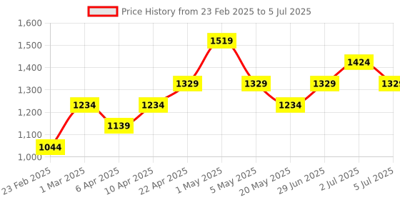 myntra.com Forever Glam by Pantaloons Women Colourblocked PU Sneakers forever glam by pantaloons Price History Graph from 23 Feb 2025 to 5 Jul 2025