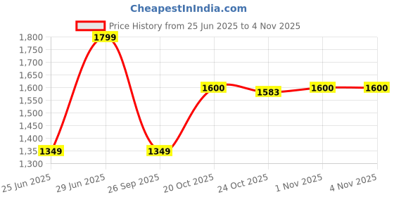myntra.com Forever Glam by Pantaloons Women Colourblocked Sneakers forever glam by pantaloons Price History Graph from 25 Jun 2025 to 2 Nov 2025