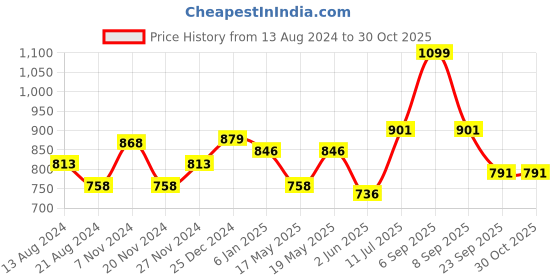 myntra.com Forever Glam by Pantaloons Women Embellished Envelope Clutch forever glam by pantaloons Price History Graph from 13 Aug 2024 to 29 Oct 2025