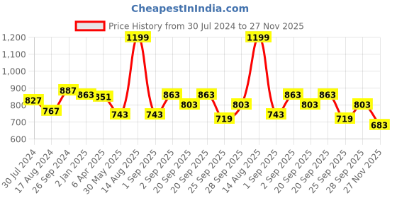 myntra.com Forever Glam by Pantaloons Women Embellished Open Toe Flats forever glam by pantaloons Price History Graph from 30 Jul 2024 to 27 Nov 2025