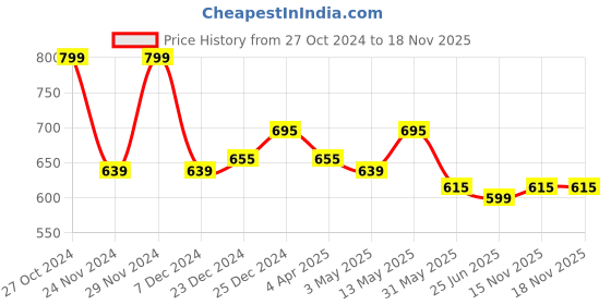 myntra.com Forever Glam by Pantaloons Women Embellished Open Toe Flats forever glam by pantaloons Price History Graph from 27 Oct 2024 to 18 Nov 2025