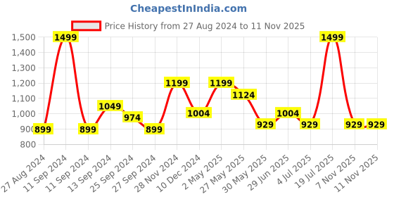 myntra.com Forever Glam by Pantaloons Women Embellished Party Block Sandals forever glam by pantaloons Price History Graph from 27 Aug 2024 to 10 Nov 2025
