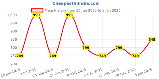 myntra.com Forever Glam by Pantaloons Women Embellished Purse Clutch forever glam by pantaloons Price History Graph from 26 Jun 2025 to 4 Jan 2026