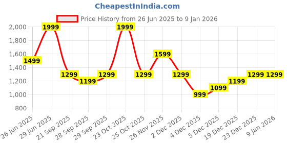 myntra.com Forever Glam by Pantaloons Women Ergonomic Backpack forever glam by pantaloons Price History Graph from 26 Jun 2025 to 6 Jan 2026