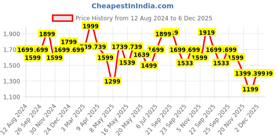 myntra.com Forever Glam by Pantaloons Women Flyknit Textile Non-Marking Running Shoes forever glam by pantaloons Price History Graph from 12 Aug 2024 to 6 Dec 2025