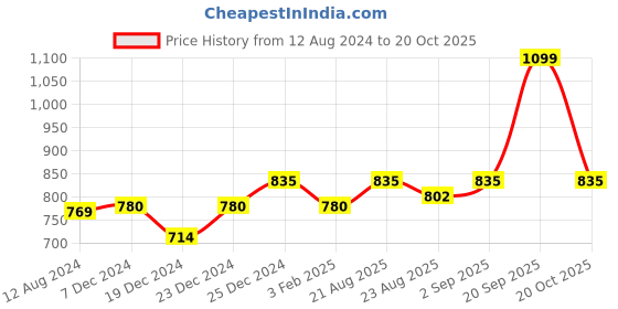 myntra.com Forever Glam by Pantaloons Women Gold-Toned T-Strap Flats forever glam by pantaloons Price History Graph from 12 Aug 2024 to 20 Oct 2025