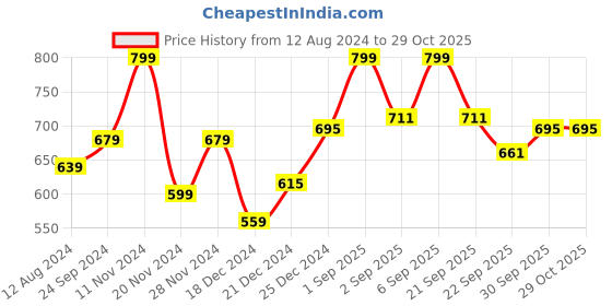 myntra.com Forever Glam by Pantaloons Women Green Striped Flatform Shoes forever glam by pantaloons Price History Graph from 12 Aug 2024 to 29 Oct 2025