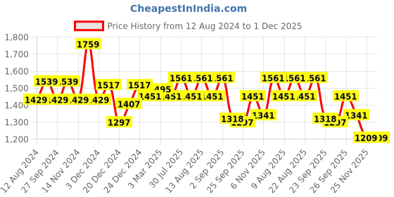 myntra.com Forever Glam by Pantaloons Women Lace Up Running Shoes forever glam by pantaloons Price History Graph from 12 Aug 2024 to 1 Dec 2025