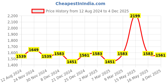 myntra.com Forever Glam by Pantaloons Women Leather Ankle Boots forever glam by pantaloons Price History Graph from 12 Aug 2024 to 4 Dec 2025