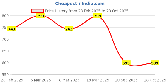 myntra.com Forever Glam by Pantaloons Women Leather Self Design Fashion Wallets forever glam by pantaloons Price History Graph from 28 Feb 2025 to 28 Oct 2025