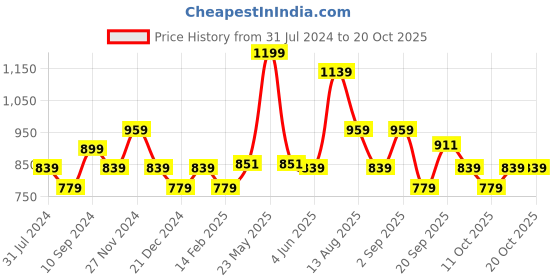 myntra.com Forever Glam by Pantaloons Women Loafers With Bow Detail forever glam by pantaloons Price History Graph from 31 Jul 2024 to 20 Oct 2025
