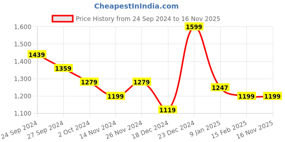 myntra.com Forever Glam by Pantaloons Women Medium Backpack forever glam by pantaloons Price History Graph from 24 Sep 2024 to 15 Nov 2025