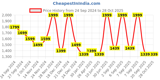 myntra.com Forever Glam by Pantaloons Women Medium Backpack forever glam by pantaloons Price History Graph from 24 Sep 2024 to 28 Oct 2025