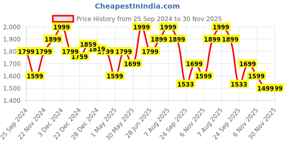 myntra.com Forever Glam by Pantaloons Women Mesh Running Marking Shoes forever glam by pantaloons Price History Graph from 25 Sep 2024 to 30 Nov 2025