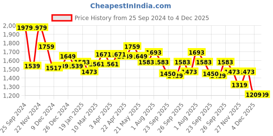 myntra.com Forever Glam by Pantaloons Women Mesh Running Shoes forever glam by pantaloons Price History Graph from 25 Sep 2024 to 4 Dec 2025