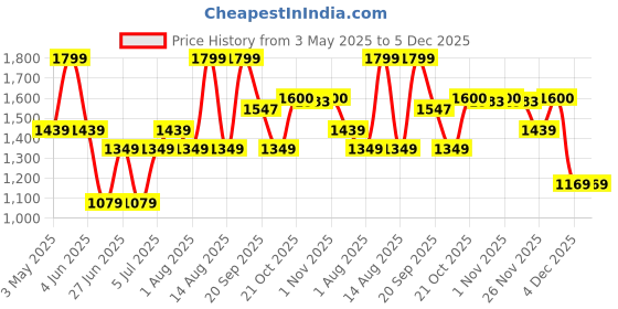 myntra.com Forever Glam by Pantaloons Women Mesh Walking Non-Marking Shoes forever glam by pantaloons Price History Graph from 3 May 2025 to 5 Dec 2025