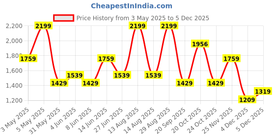 myntra.com Forever Glam by Pantaloons Women Mesh Walking Non-Marking Shoes forever glam by pantaloons Price History Graph from 3 May 2025 to 4 Dec 2025